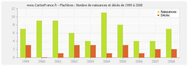 Flachères : Nombre de naissances et décès de 1999 à 2008