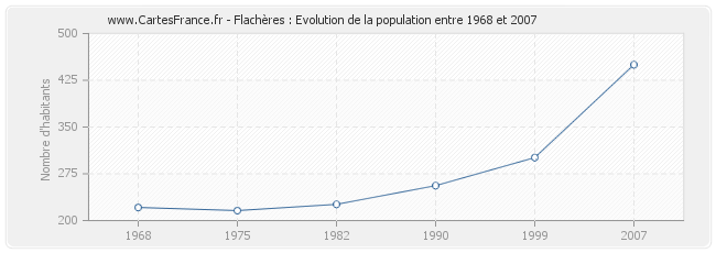 Population Flachères