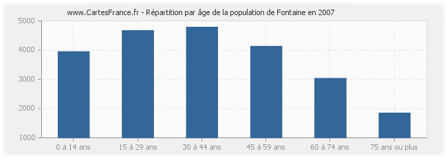 Répartition par âge de la population de Fontaine en 2007