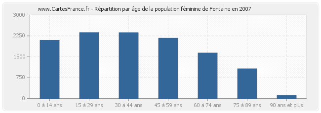 Répartition par âge de la population féminine de Fontaine en 2007