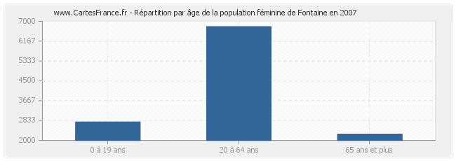 Répartition par âge de la population féminine de Fontaine en 2007