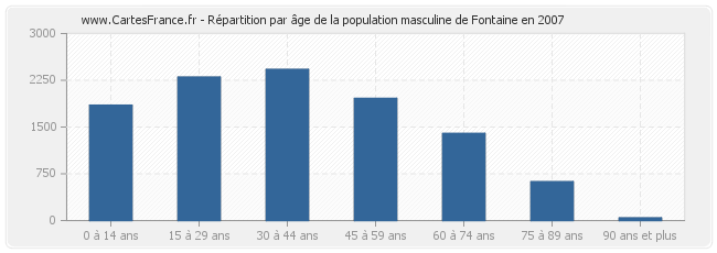 Répartition par âge de la population masculine de Fontaine en 2007