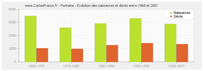 Fontaine : Evolution des naissances et décès entre 1968 et 2007