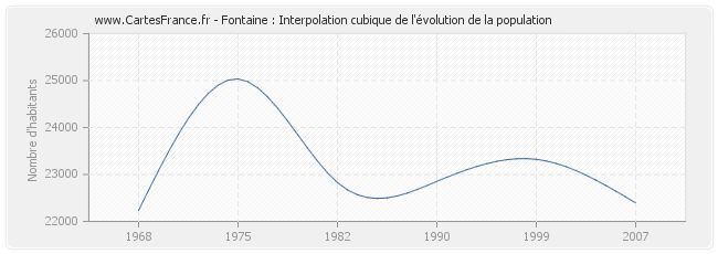 Fontaine : Interpolation cubique de l'évolution de la population