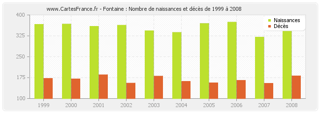 Fontaine : Nombre de naissances et décès de 1999 à 2008