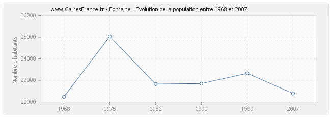 Population Fontaine