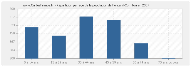 Répartition par âge de la population de Fontanil-Cornillon en 2007