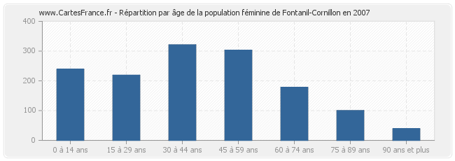 Répartition par âge de la population féminine de Fontanil-Cornillon en 2007