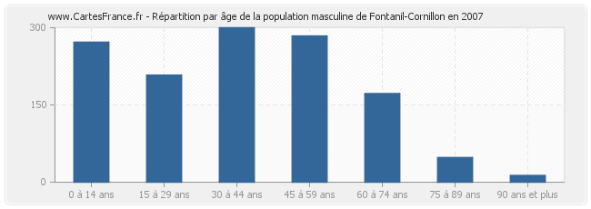 Répartition par âge de la population masculine de Fontanil-Cornillon en 2007