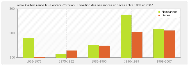 Fontanil-Cornillon : Evolution des naissances et décès entre 1968 et 2007