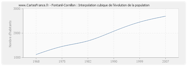 Fontanil-Cornillon : Interpolation cubique de l'évolution de la population