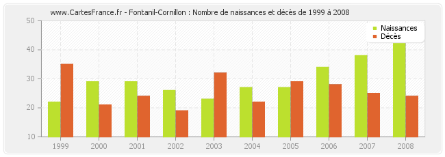 Fontanil-Cornillon : Nombre de naissances et décès de 1999 à 2008