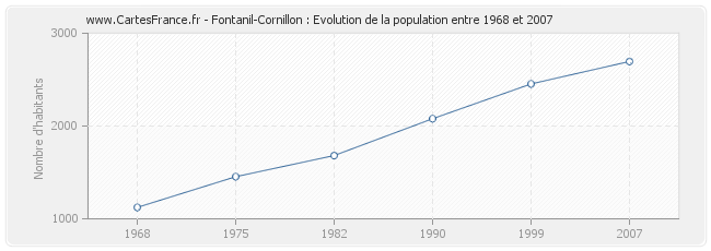 Population Fontanil-Cornillon