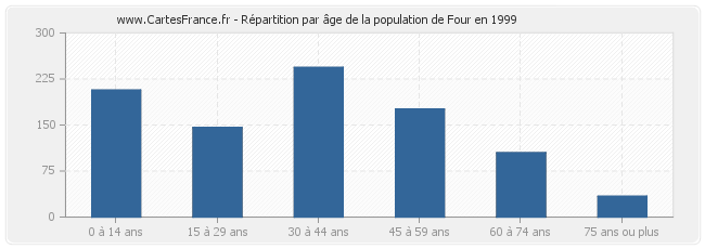 Répartition par âge de la population de Four en 1999