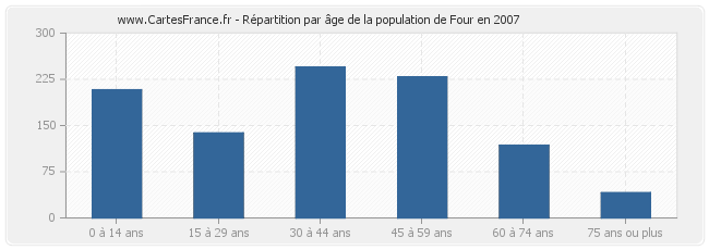 Répartition par âge de la population de Four en 2007