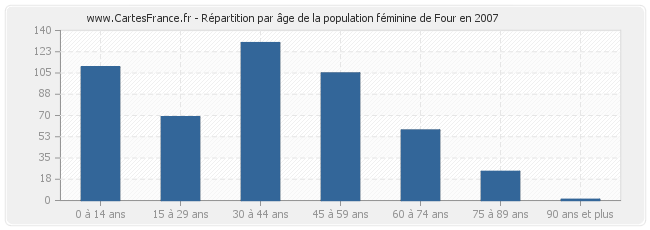 Répartition par âge de la population féminine de Four en 2007