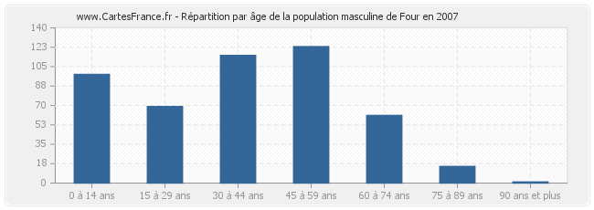 Répartition par âge de la population masculine de Four en 2007