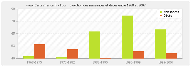Four : Evolution des naissances et décès entre 1968 et 2007