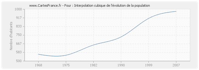 Four : Interpolation cubique de l'évolution de la population