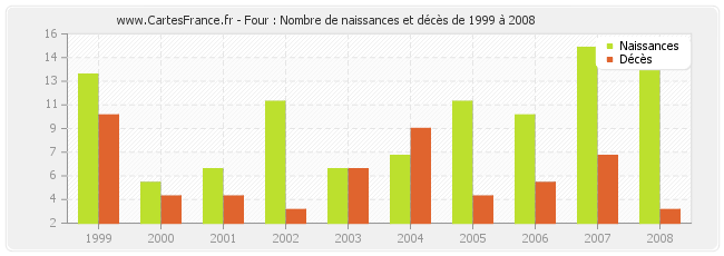 Four : Nombre de naissances et décès de 1999 à 2008