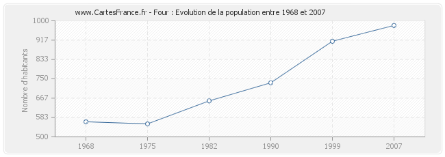 Population Four