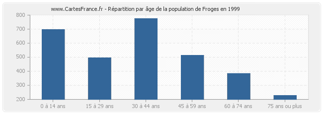 Répartition par âge de la population de Froges en 1999