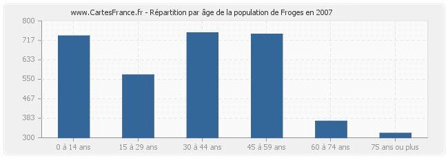 Répartition par âge de la population de Froges en 2007