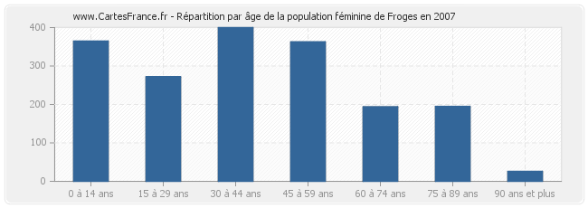 Répartition par âge de la population féminine de Froges en 2007