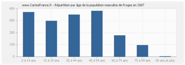 Répartition par âge de la population masculine de Froges en 2007