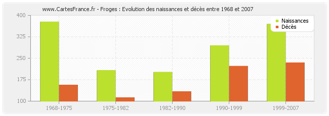 Froges : Evolution des naissances et décès entre 1968 et 2007