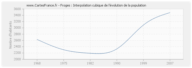 Froges : Interpolation cubique de l'évolution de la population
