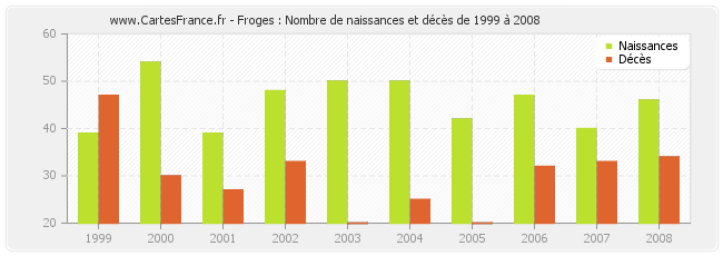 Froges : Nombre de naissances et décès de 1999 à 2008