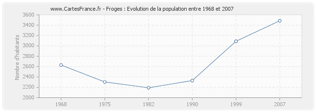 Population Froges