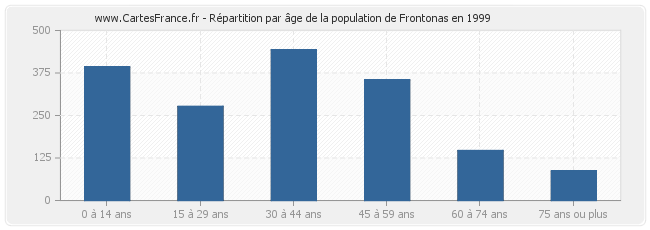 Répartition par âge de la population de Frontonas en 1999