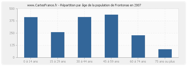 Répartition par âge de la population de Frontonas en 2007
