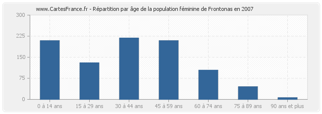 Répartition par âge de la population féminine de Frontonas en 2007