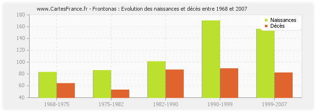 Frontonas : Evolution des naissances et décès entre 1968 et 2007