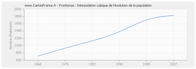 Frontonas : Interpolation cubique de l'évolution de la population