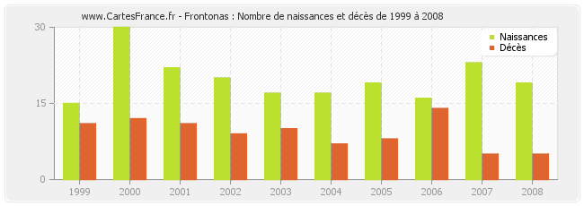Frontonas : Nombre de naissances et décès de 1999 à 2008