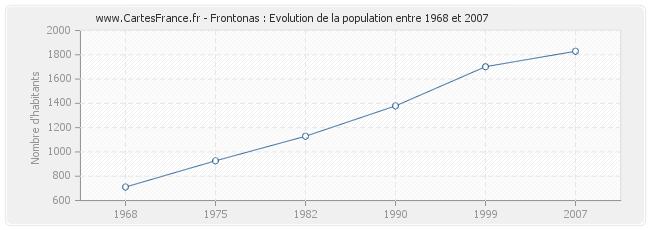 Population Frontonas