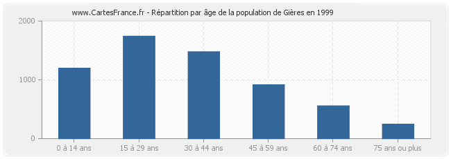 Répartition par âge de la population de Gières en 1999