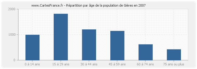 Répartition par âge de la population de Gières en 2007