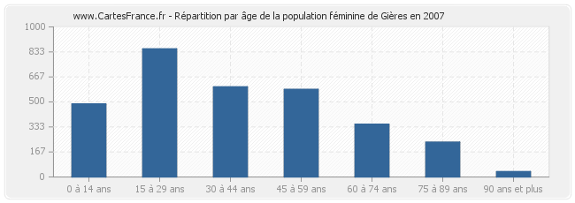 Répartition par âge de la population féminine de Gières en 2007
