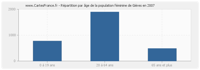 Répartition par âge de la population féminine de Gières en 2007