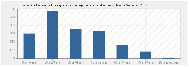 Répartition par âge de la population masculine de Gières en 2007
