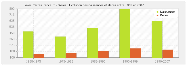 Gières : Evolution des naissances et décès entre 1968 et 2007