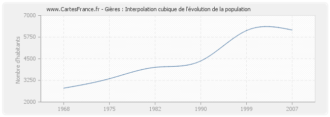 Gières : Interpolation cubique de l'évolution de la population