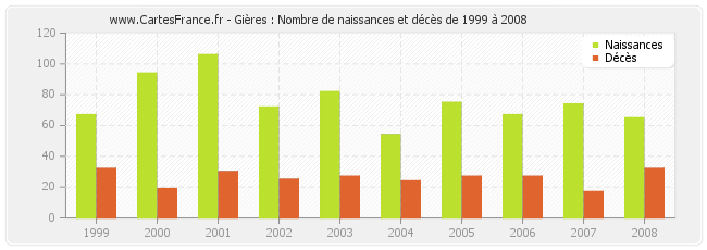 Gières : Nombre de naissances et décès de 1999 à 2008
