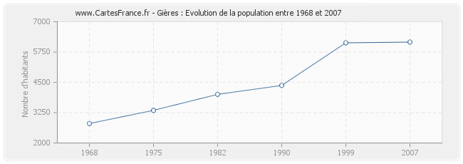 Population Gières