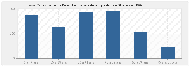 Répartition par âge de la population de Gillonnay en 1999